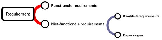 requirements ireb functioneel niet-functioneel beperkingen